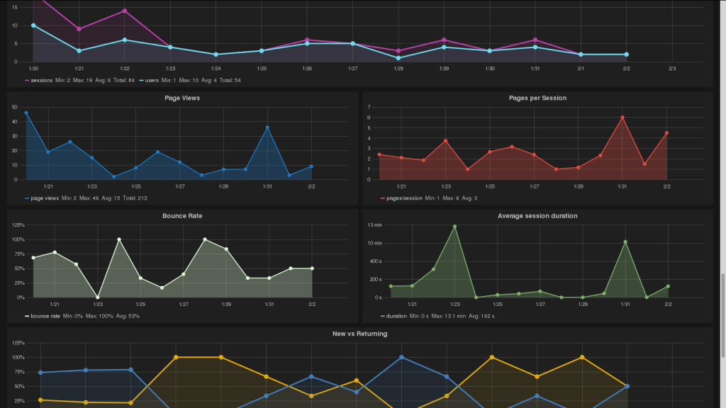 grafana showing nodeshot community metrics scarped from github